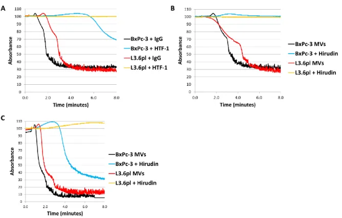 Figure 3.4: TMVs induce platelet aggregation in a thrombin and TF-dependent manner. 
