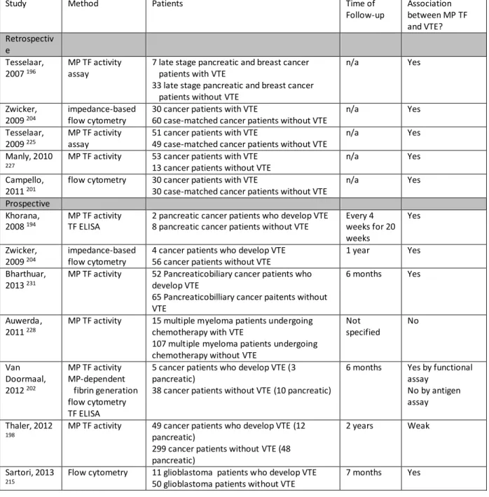 Table 1.1: Studies evaluating the association between TF-positive MPs and VTE in cancer patients  Abbreviations:  PRP  -  platelet  rich  plasma;  MP  –  microparticle;  TF  –  tissue  factor;  VTE  –  venous  thromboembolism; n/a – not applicable 