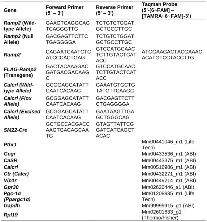 Table 2-S1: Genotype and RT-PCR Gene Expression Primers and Probes 