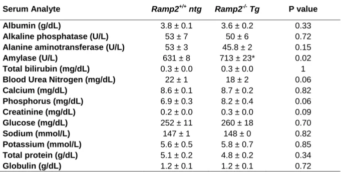 Table  2-S2:    Relatively  similar  systemic  circulating  factors  in  Ramp2 +/+   ntg  and  Ramp2 -/-   Tg  serum