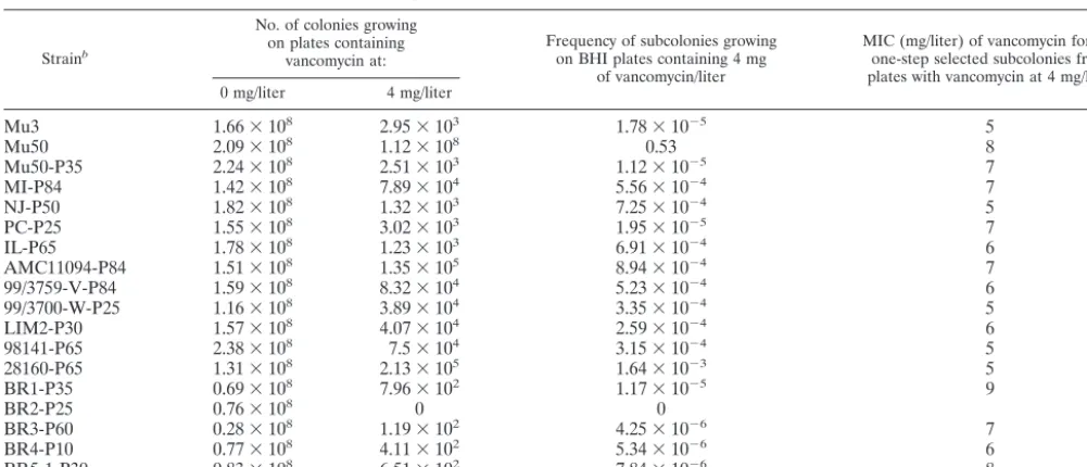 TABLE 3. Frequencies of and vancomycin MICs for subcolonies of passage-derived substrains grown onagar plates containing vancomycin at 4 mg/litera