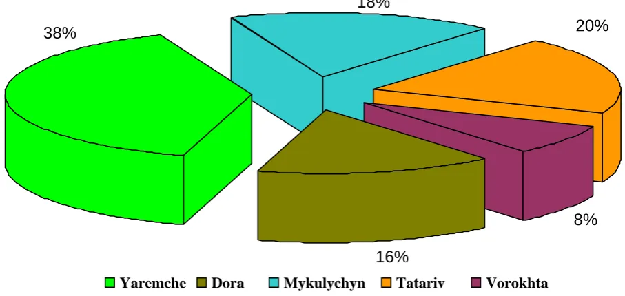 Fig. 2. Correlation of the holidaymakers registered for continual rehabilitation in the 