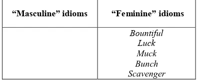 Table 1. Proper nouns used in English idioms. 