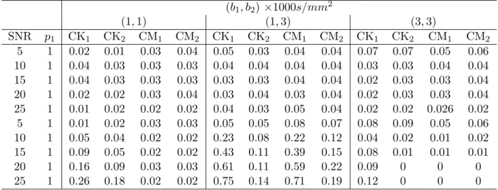 Table 2.2: Comparison of the rejection rates for the test statistics CK 1 , CM 1 , CK 2 , and CM 2 under the two-DT model, in which f (x i , β) = S 0 [p 1 exp(−b i r T i D 1 r i ) + (1 − p 1 ) exp(−b i r T i D 2 r i )] at a significance level of 0.05 after