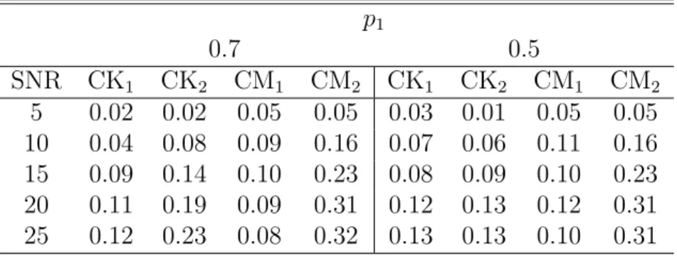 Table 2.3: Comparison of the rejection rates for the test statistics CK 1 , CK 2 , CM 1 , and CM 2 , under the presence of head motion at a significance level of 0.05 after correction for multiple comparisons based on the false discovery rate