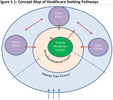 Figure 1.1: Concept Map of Healthcare Seeking Pathways 