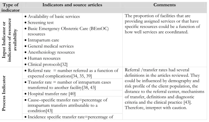 Table 2-2: Summary of indicators from literature review  Type of 