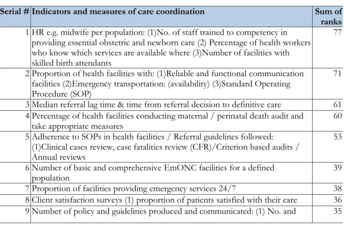 Table 4.3: Indicators and measures of care coordination sorted by rank order 