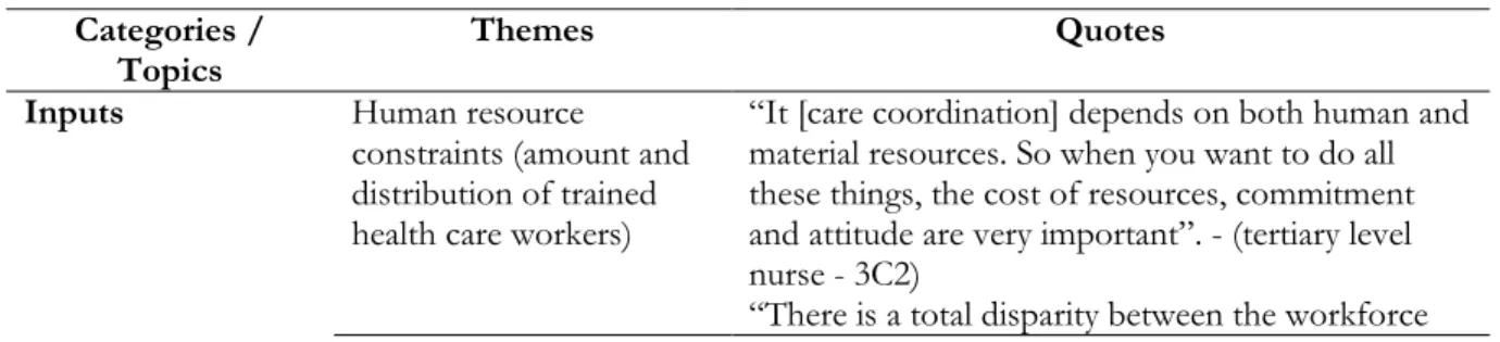 Table 4.5: KII Data on Care Coordination Challenges  Categories / 