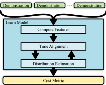 Figure 2.3: The DGMP learning phase lifts demonstrations into a feature space, iteratively time aligns the demonstrations, and learns a cost metric in the feature space.