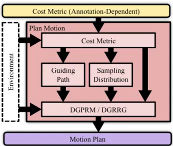 Figure 2.4: The DGMP execution phase uses output from the learning phase to construct a cost metric for the current execution evironment and then computes a motion plan that minimizes the cost metric.
