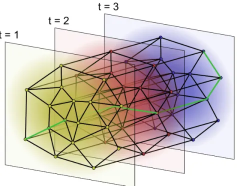 Figure 2.5: An example roadmap for a 2D configuration space with 3 time partitions in yellow, red, and blue