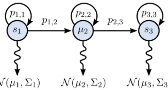 Figure 3.2: Hidden Markov model with 3 discrete states (corresponding to time steps of the task) and normally distributed observations.