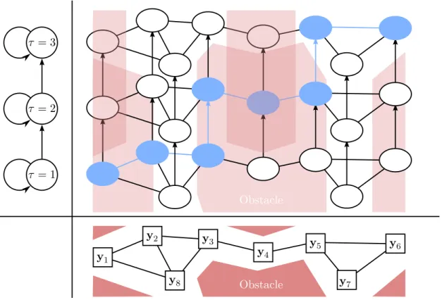 Figure 3.3: Cartesian product of the configuration space roadmap and the graph of the learned task model.