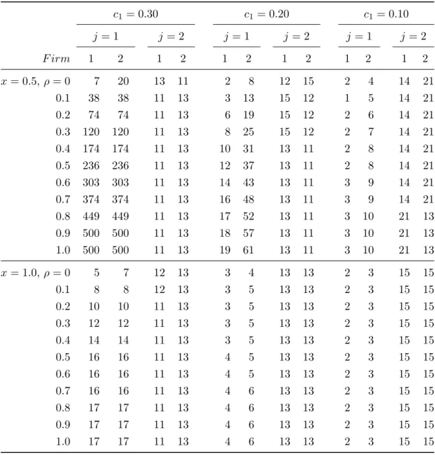 Table A.3: Duopoly Adoption Dates for Different Firm Beliefs (ρ)