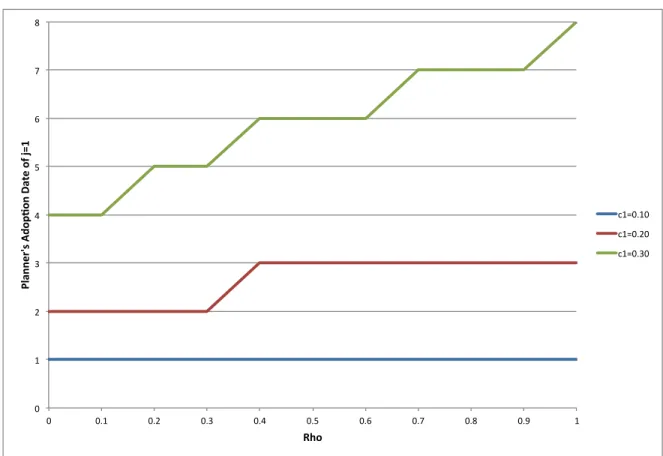 Figure A.1: Planner’s Adoption Date of j = 1 for Different Values of ρ and c 1 (where c 0 = 0.4, β = 0.9, and C(n) = 1/(1 + n))