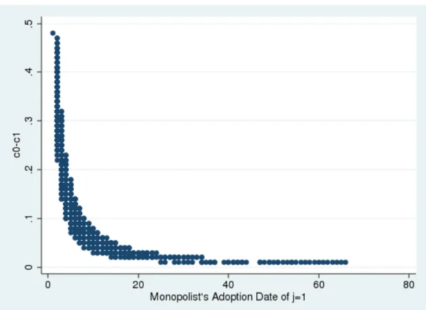 Figure A.4: Scatter Plot of c 0 − c 1 versus Monopoly Adoption Dates for j=1