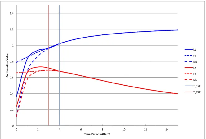 Figure A.6: Example Continuation Game Beginning in State (T, 0, 1, 0) where (β = 0.9, c 0 = 0.35, c 1 = 0.15)