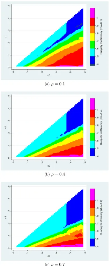Figure A.11: Total Duopoly Inefficiency, Including Adoption Costs for Different Values of ρ (where C(n) = 1 )