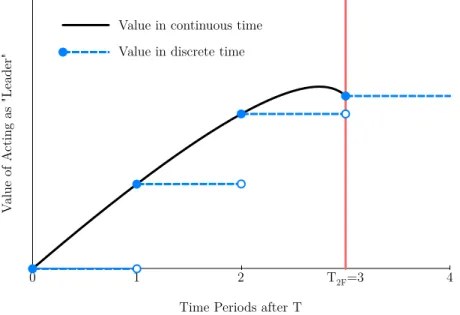 Figure A.14: A Situation where a Diffusion Equilibrium in Continuous Time Appears to be a Joint-Adoption Equilibrium in Discrete Time