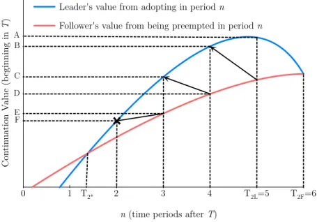 Figure A.15: Discrete Time Preemption Does Not Lead to Equal Continuation Values