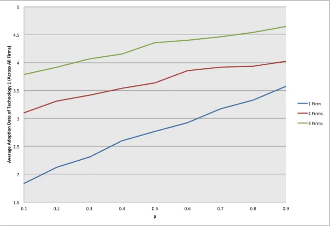 Figure B.2: Average Adoption Date of θ = 1 for Different Values of ρ (N = 2)