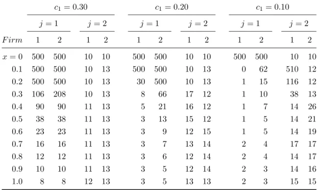 Table A.2: Duopoly Adoption Dates for Different Parameterizations of C(n)