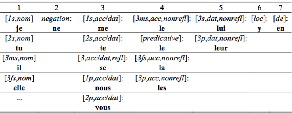Table 4 French Clitic Template 