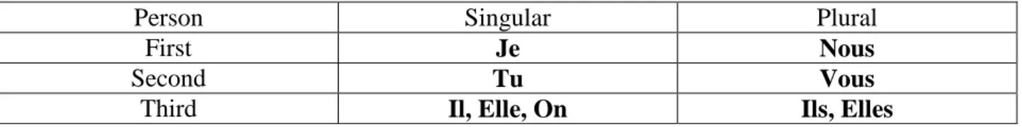 Table 1 French Subject Clitics 