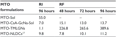 Table 3 The reversal factor (rF) of MTO formulations compared to MTO-sol in McF-7/MX cells at 48, 72, and 96 hours, and the resistant index (rI) of MTO formulations in McF-7/MX compared to McF-7 cells at 96 hours