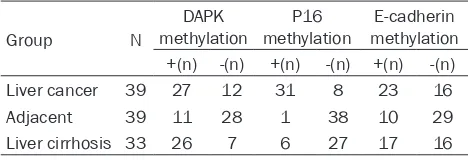 Table 1. Methylation (M) and un-methylation (U) primer sequence
