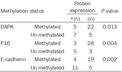 Figure 1. MSP bands showing promoter methylation of DAPK (upper), P16 (middle) and E-cadherin (lower) genes
