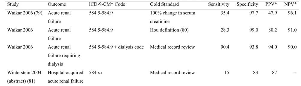 Table 2.1 Validation studies of acute kidney injury ICD-9-CM billing codes 