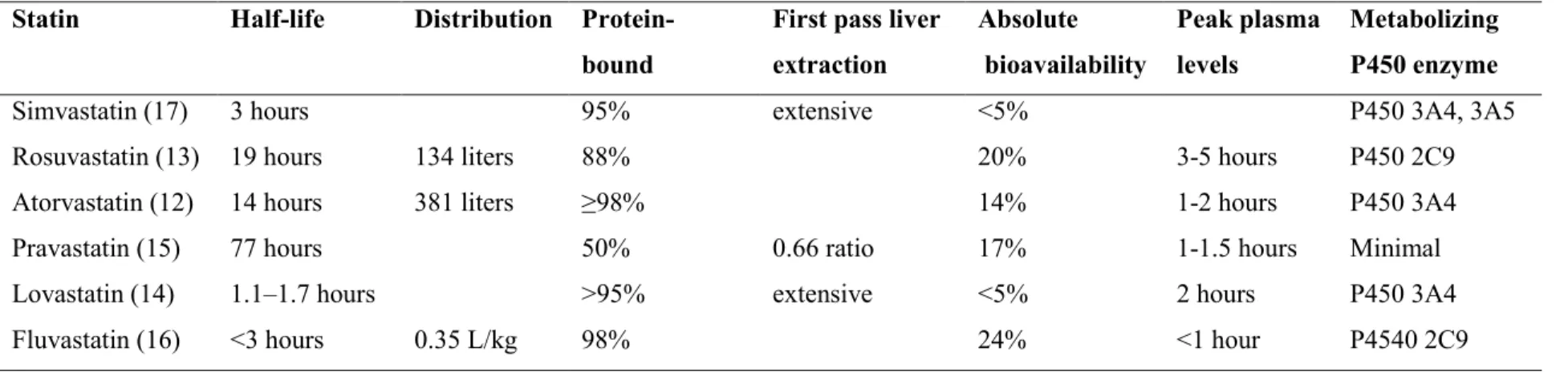 Table 2.2 Statin kinetics by formulation 