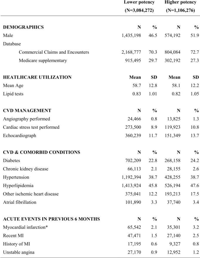 Table 4.1 Characteristics of the cohort by statin potency 