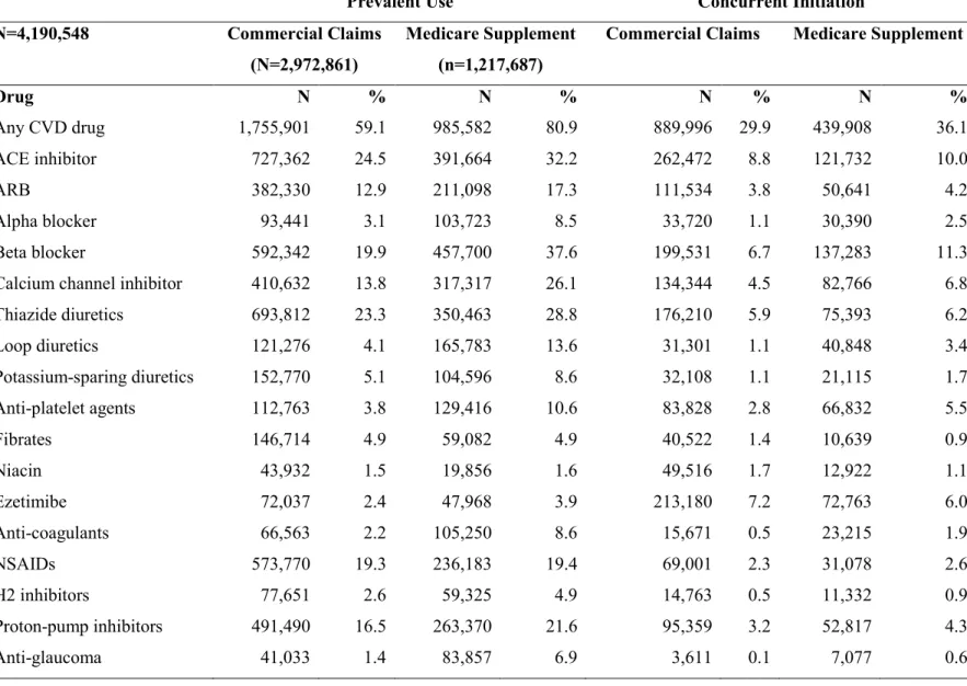 Table 4.3 Medication use and initiation by primary insurance type 