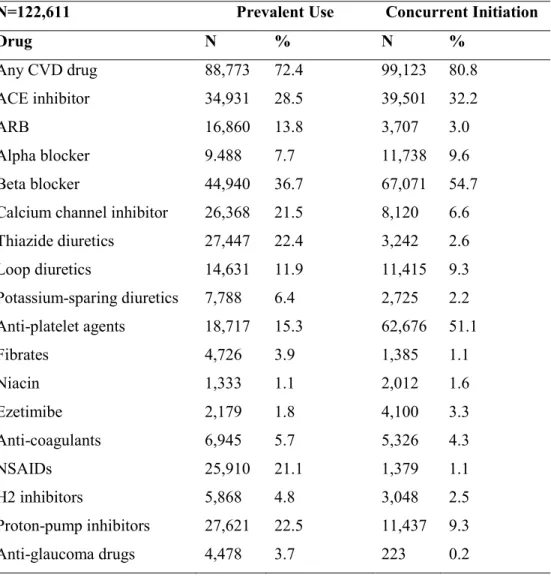 Table 4.4 Same-day concurrent medication among patients with recent myocardial infarction or unstable angina 