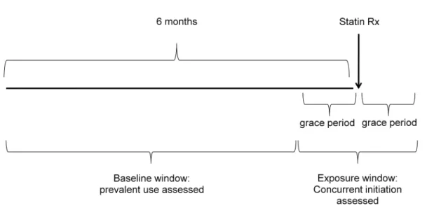 Figure 4.1 Schematic of the statin initiator cohort and concurrent initiation windows 