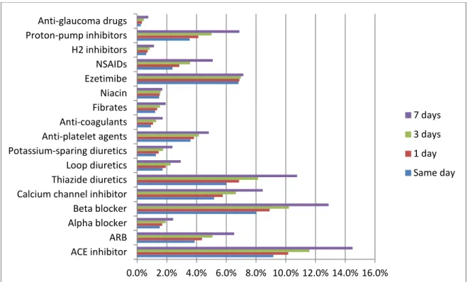 Figure 4.2 Concurrent medication initiation over varying lengths of grace periods 