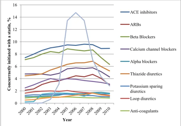 Figure 4.3 Concurrent initiation of cardiovascular medications by year 0 2 4 6 8 10 12 14 16 