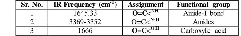Table 3: IR spectral analysis of papain 