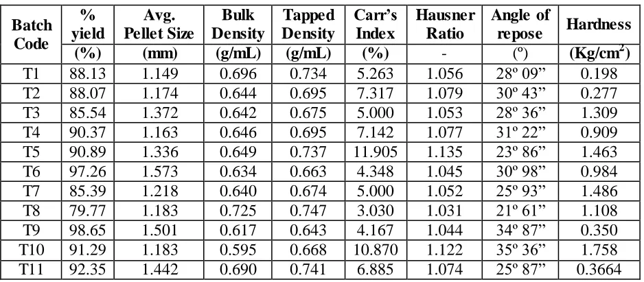 Table 4: Physical characterization of papain loaded pellets 