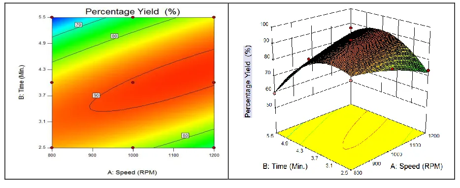 Table 5 shows, results of evaluation of nine batches prepared for optimization of process 