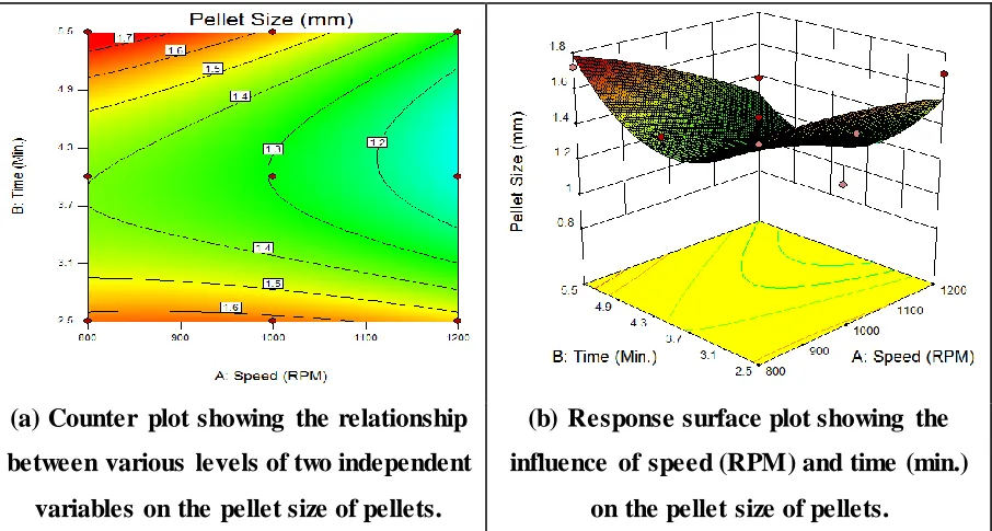 Fig. 2: Different plots showing effect of independent variables on % yield of pellets 