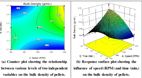 Fig. 4: Different plots showing effect of independent variables on bulk density of pellets 