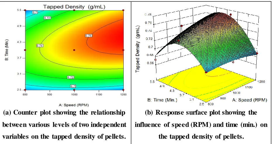 Fig. 5: Different plots showing effect of independent variables on tapped density of pellets 