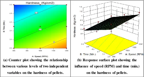 Fig. 6: Different plots showing effect of independent variables on hardness of pellets 