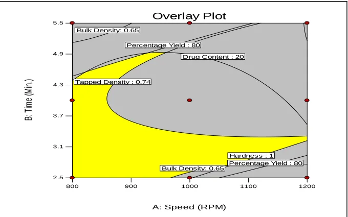 Fig. 8: Counter plot (Overlay plot) showing the design space of percentage yield, pellet  size, bulk density, tapped density, hardness, and drug content 