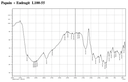Fig. 9: IR spectrum of Papain + Eudragit L100-55 