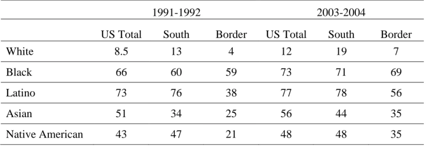 Table 2.2. Percentage of Students in 50-100 Percent Minority Schools in the South and  Border States by Race, 2003-04 